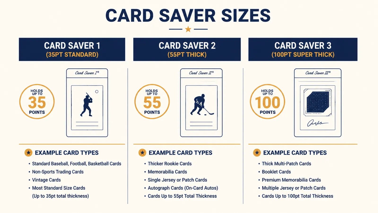 Side-by-side comparison diagram of Card Saver 1, Card Saver 2, and Card Saver 3 with point thickness ranges labeled