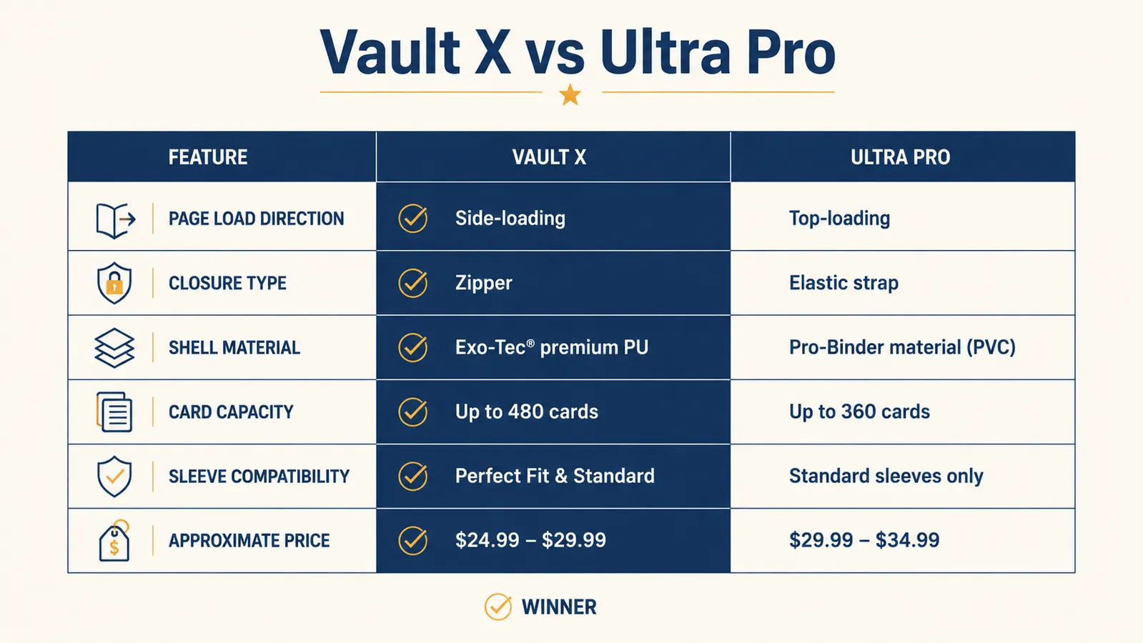 Comparison chart showing Vault X Exo-Tec binder vs Ultra Pro Pro-Binder across six key features including page type, closure, and shell material