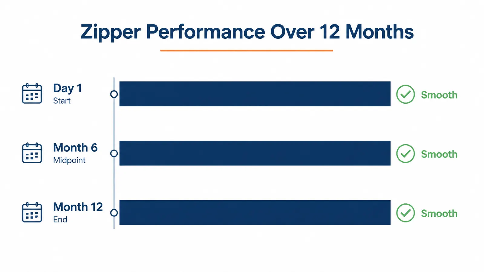 Chart showing zipper quality assessment over time: smooth at open, smooth at 6 months, still smooth at 12 months